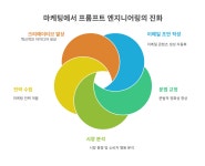 마케터의 비밀 무기, ChatGPT: 질문을 넘어 성과로 이끄는 프롬프트 전략