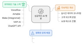 코딩 1도 모르는 당신도 할 수 있다: AI 챗봇 에이전시 시작하기