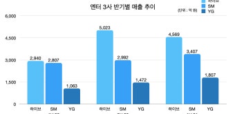 버터처럼 부드러운 하이브의 매출 성장