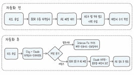 Claude 영업 조직의 세일즈 자동화 비법