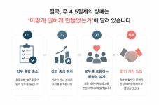 [조직문화 탐구생활 #21] 주 4.5일제 도입, HR이 먼저 설계해야 할 4가지