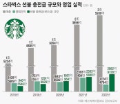 사라진 매장만 300개? 위기의 ‘이디야’
