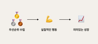 [QGC] 성장하고 싶다면, 먼저 우선순위를 설정하세요