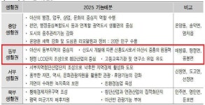 [부동산] 충남 아산시 동부생활권 호재 정리