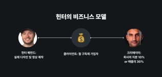 크리에이터를 위한 에이전시로 13억을 매달 더 버는 1인 창업가