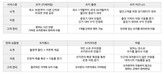 쏘카는 어떻게 돈을 벌까
