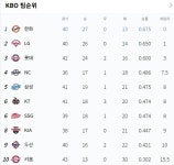 NC가 4위까지 올랐다고 놀랐는데.. - DPrime