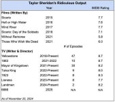 B급 배우에서 A급 각본가로: 테일러 쉐리던의 성공 신화 - DVDPrime