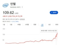 인텔 주가가 장난 아니네요. - DVDPrime 프라임차한잔 게시판