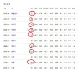 포르징기스의 출전 경기수 패턴을 보면.. - 매니아 커뮤니티 NBA-Talk 게시판