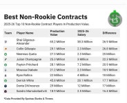 Forbes 2025-26시즌 NBA에서 가장 가성비 좋은 계약 - 매니아 커뮤니티 NBA News 게시판