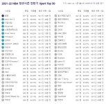 21-22 NBA 전반기 Xpert Top10 입니다. - MANIA