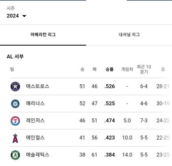 휴스턴 AL 서부지구 1위 등극 - 세리에매니아