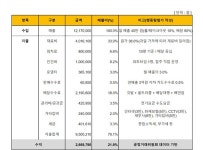 요아정 매장당 월매출 1200에 영업이익률 20퍼센트.. - 세리에매니아