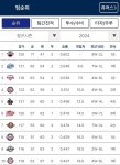 오늘의 KBO 순위 (점점 멀어지는 SSG의 가을야구) - 세리에매니아 기타스포츠 게시판