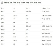 이정후 무안타 3삼진 오타니 5호홈런 팀순위및 수요일 선발투수 - 세리에매니아