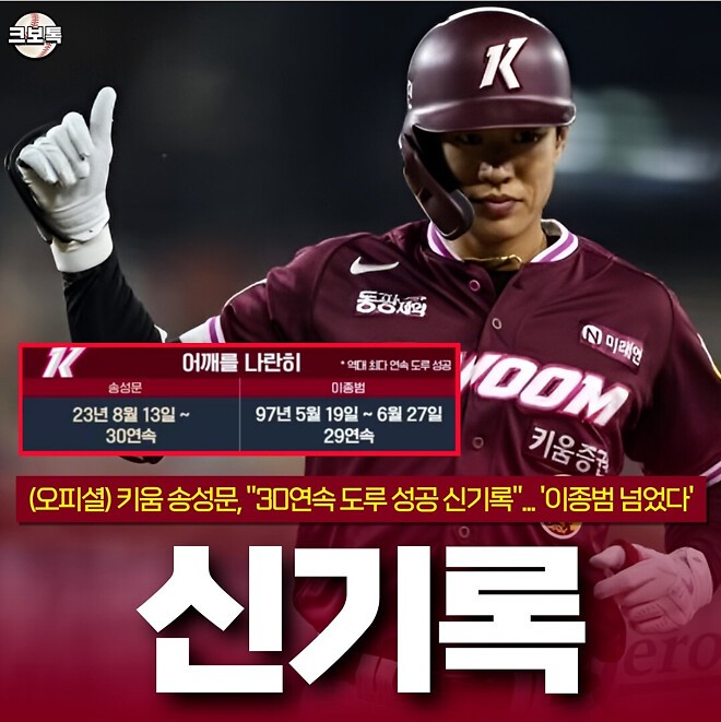 키움 송성문, KBO리그 최다 연속 도루 신기록 34회 달성!