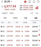 코스피 6977 마감 이번주 5일 연속 상승 마감 - 세리에매니아 이슈게시판 게시판