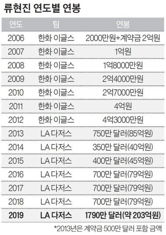 추신수, 박찬호,김병현, 이정후, 류현진 누적연봉 - 세리에매니아