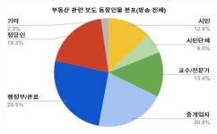 부동산 관련 보도 등장인물, 정부 제외하면 중개업자 1위 < 민언련... 미디어오늘 부동산 관련 보도 등장인물, 정부 제외하면 중개업자 1위