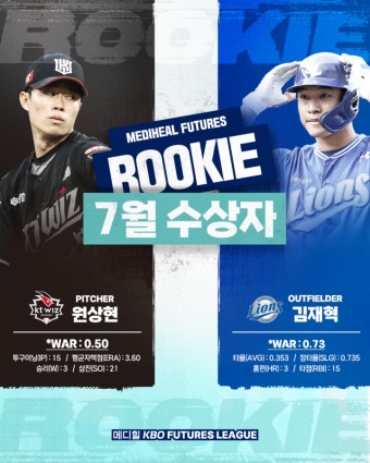 KT 원상현 & 삼성 김재혁, 월간 퓨처스 루키상 수상 < KBO < 국내야구 < 스포츠 < 기사본문 - MHNsports / MHN스포츠 KT 원상현 & 삼성 김재혁...