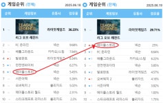 < 게임일반 < e스포츠 < 스포츠 < 기사본문 - MHN / 엠에이치앤 ‘리그 오브 레전드’ 흔들리나? 메이플스토리, 1위 넘본다! - MHN / 엠에이치앤