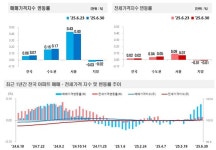서울 아파트 매매가, 강남도 멈칫…영등포 12년 만에 최고 < 부동산 < 경제 < 뉴스 < 기사본문 - MHN / 엠에이치앤 서울 아파트 매매가... 