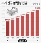 WHO 2050년까지 암 77% 늘어난다 < 건강 < 기사본문 - 마음건강 길 WHO 2050년까지 암 77% 늘어난다