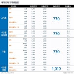 현대차, 메가트럭 가격 단번에 15% 인상...유로6 때문에 < 새 모델 < 자동차 < 기사본문 - 모터그래프코리아 현대차, 메가트럭 가격 단번에 15... 