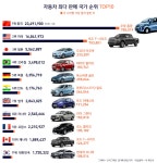 [시장 동향] 세계 자동차 시장의 놀라운 변화...한국도 세계11위로 < 뉴스 < 자동차 < 기사본문 - 모터그래프코리아 [시장 동향] 세계 자동차... 