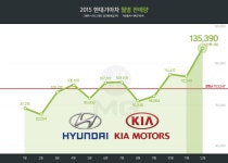 [시장 동향] 2015년 12월, 현대기아차 800만대 목표에 시장 휘청 < 뉴스 < 자동차 < 기사본문 - 모터그래프코리아 [시장 동향] 2015년 12월... 