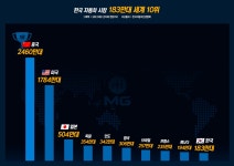 작년 국내 자동차 내수 시장, 사상최대 글로벌 TOP10 첫 진입 < 뉴스... 작년 국내 자동차 내수 시장, 사상최대 글로벌 TOP10 첫 진입