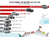 < 뉴스 < 자동차 < 기사본문 - 모터그래프코리아 [독일은 지금] 독일에서 가장 많이 팔린 SUV TOP10…투싼은 몇위?