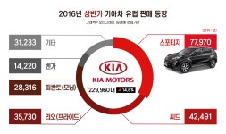 현대기아차, 상반기 유럽서 8등…투싼·스포티지 대 인기 힘입어 < 새 모델 < 자동차 < 기사본문 - 모터그래프코리아 현대기아차, 상반기 유럽서... 