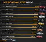 [MG랭크] 가격대비 마력 좋은차 TOP10…서민들의 포르쉐 1위는? < 뉴스 < 자동차 < 기사본문 - 모터그래프코리아 [MG랭크] 가격대비 마력... 