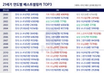 21세기의 베스트셀링카 TOP3…현대기아차의 빈 틈을 뚫어라 < 뉴스... 모터그래프코리아 21세기의 베스트셀링카 TOP3…현대기아차의 빈 틈을... 