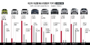 [시장 동향] 2016년 3월, 현대기아차왕국에 나타난 이상징후 < 뉴스 < 자동차 < 기사본문 - 모터그래프코리아 [시장 동향] 2016년 3월... 