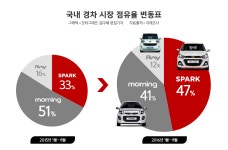 고급 경차 스파크, 9년 만에 모닝 잡았다…경차 전쟁은 지금부터 < 뉴스 < 자동차 < 기사본문 - 모터그래프코리아 고급 경차 스파크, 9년 만에... 