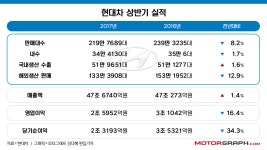 현대차 영업이익 16.4% 하락…”중국발 위기, 신차로 대응” < 뉴스... 모터그래프코리아 현대차 영업이익 16.4% 하락…”중국발 위기, 신차로... 