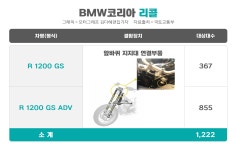 BMW코리아, 이륜차 1222대 리콜…앞바퀴 지지대 연결부품 결함 < 뉴스 < 자동차 < 기사본문 - 모터그래프코리아 BMW코리아, 이륜차 1222대 리콜... 