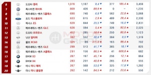 [4월 수입차 TOP50] 아우디, 브랜드 3위 등극…폭스바겐·볼보도 판매 급증 < 뉴스 < 자동차 < 기사본문 - 모터그래프코리아 [4월 수입차 TOP50]... 