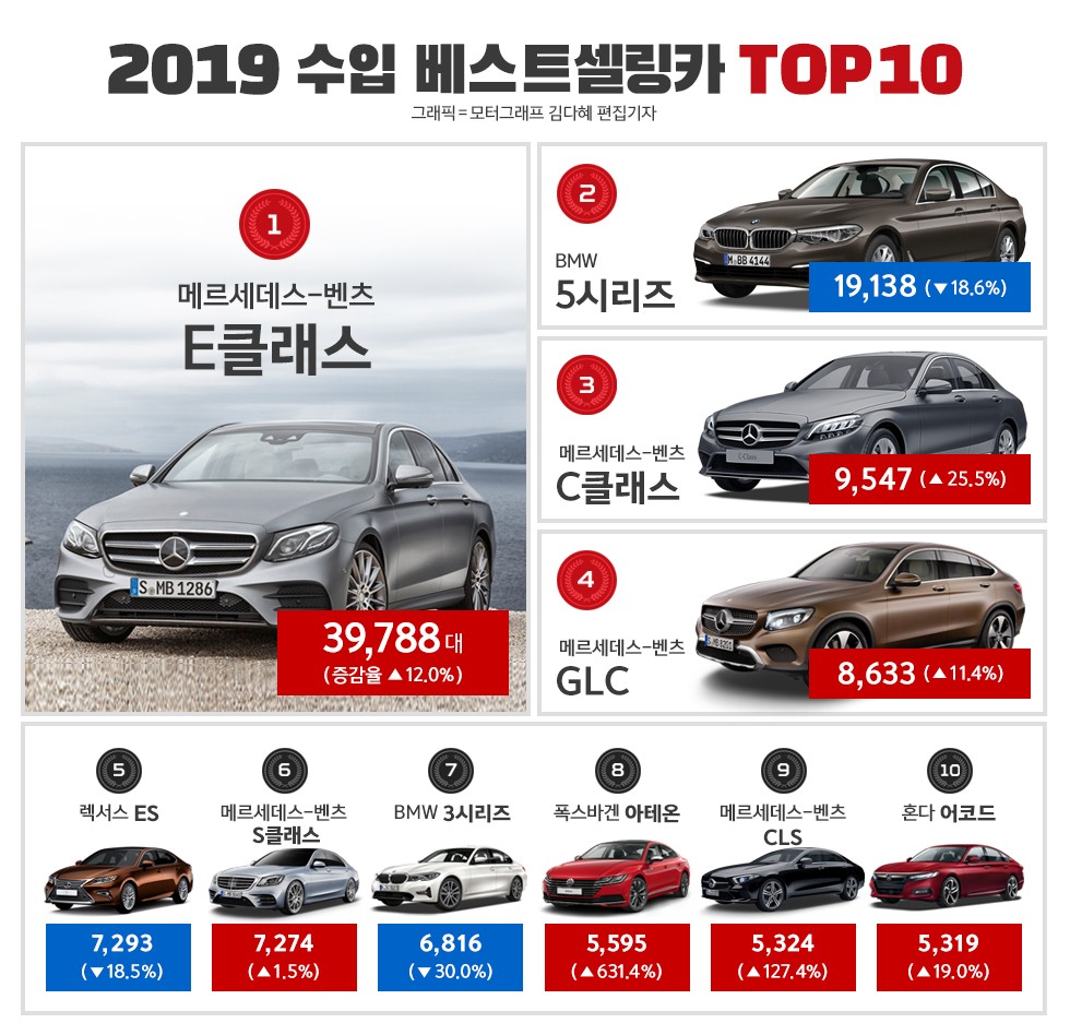 테슬라, 한국 수입차 시장서 7월 1위… BMW와 메르세데스-벤츠 앞서