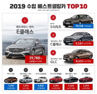 2019년 수입차 판매 TOP10…요지부동 1위 ‘벤츠 E클래스’ < 뉴스 < 자동차 < 기사본문 - 모터그래프코리아 2019년 수입차 판매 TOP10...