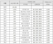 2020 친환경차 보조금 확정…전기차 최대 1820만원·수소차 4250만원 지원 |