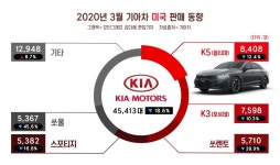 현대기아차, 3월 美 판매 31.2% 폭락…2009년 금융 위기 이후 최악 < 뉴스 < 자동차 < 기사본문 - 모터그래프코리아 현대기아차, 3월 美 판매... 