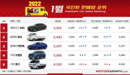 2022년 1월 국산차 판매…새해 첫 베스트셀링카는 G80! < 뉴스 < 자동차 < 기사본문 - 모터그래프코리아 2022년 1월 국산차 판매... 