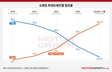 신형 싼타페, 디젤 안 나온다…그럼 쏘렌토는? < 뉴스 < 자동차 < 기사본문 - 모터그래프코리아 현대차 신형 싼타페, 디젤 안 나온다…그럼 쏘렌토는?
