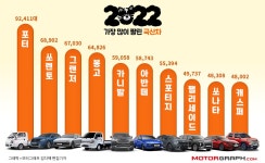 2022년 국산차 판매 TOP10…어차피 일등은 포터 < 뉴스 < 자동차 < 기사본문 - 모터그래프코리아 2022년 국산차 판매 TOP10…어차피 일등은... 