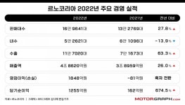 수출 대박 르노코리아, 3년 만에 흑자전환 < 뉴스 < 자동차 < 기사본문 - 모터그래프코리아 XM3 통했다! 수출 대박 르노코리아, 3년 만에... 