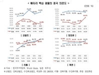 전경련, 자원개발 관련 한일 비교 분석, 韓 자원개발, 日 민관 협력 벤치마킹해야 < 경제 < 뉴스 < 기사본문 - 내외일보 전경련, 자원개발 관련 한일... 